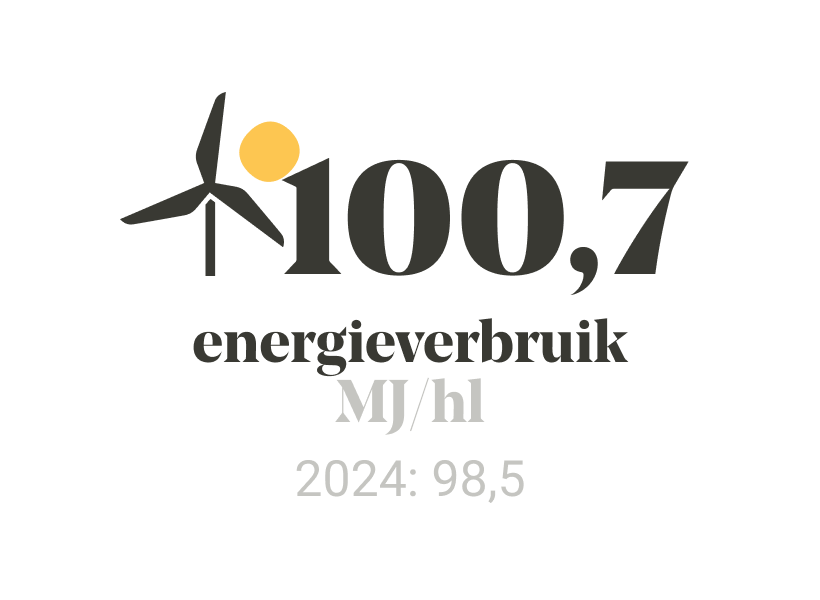 Ons jaar in cijfers slider afbeelding 3