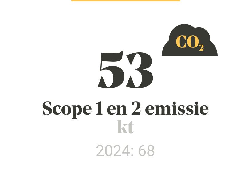 Ons jaar in cijfers slider afbeelding 5